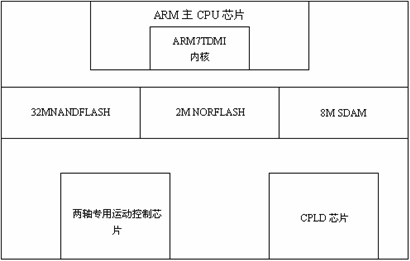 控制器硬件平臺(tái)1.2