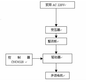 圖1.3.2 驅(qū)動(dòng)控制系統(tǒng)的原理圖
