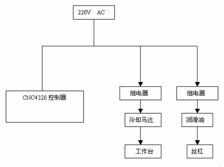 圖1.4.1 輔助控制系統(tǒng)原理圖