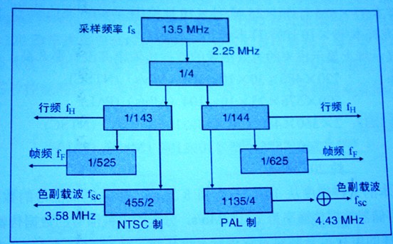 汽車多媒體上的圖像數(shù)字化處理原理與壓縮技術(shù)