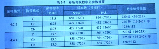 汽車多媒體上的圖像數(shù)字化處理原理與壓縮技術(shù)