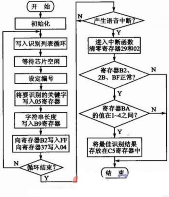 汽車空調(diào)控制語音識別模塊
