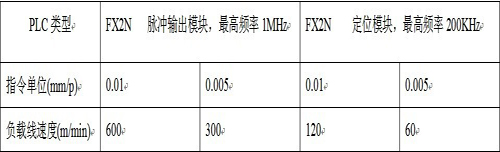 算指令單位取值與負(fù)載線速度的關(guān)系