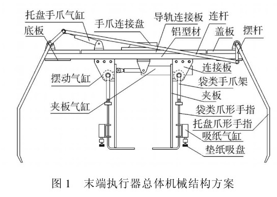 圖1末端執(zhí)行器總體機械結構方案