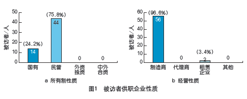 2008年建筑起重機械市場調(diào)查