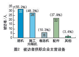 2008年建筑起重機械市場調(diào)查