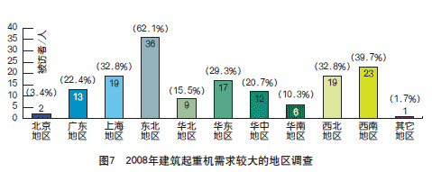 2008年建筑起重機械市場調(diào)查