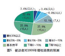 2008年建筑起重機械市場調(diào)查