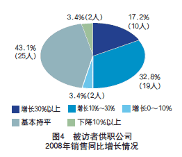 2008年建筑起重機械市場調(diào)查