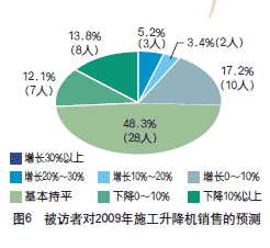 2008年建筑起重機械市場調(diào)查