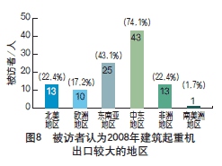 2008年建筑起重機械市場調(diào)查