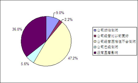經(jīng)濟(jì)危機(jī)下的企業(yè)經(jīng)營(yíng)及就業(yè)狀況調(diào)查報(bào)告