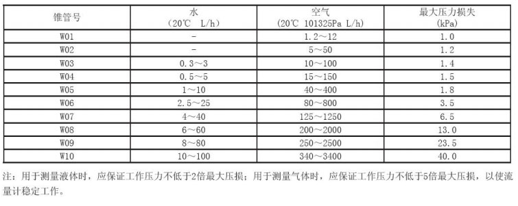 微小流量計流量范圍