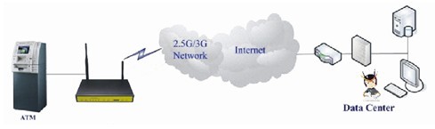 3G路由器組網(wǎng)應(yīng)用 3G路由器組網(wǎng)應(yīng)用