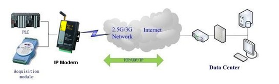 F2114͹GPRS IP MODEM(yng)ÈD
