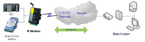 F7114 GPS IP MODEM(yng)ÿ